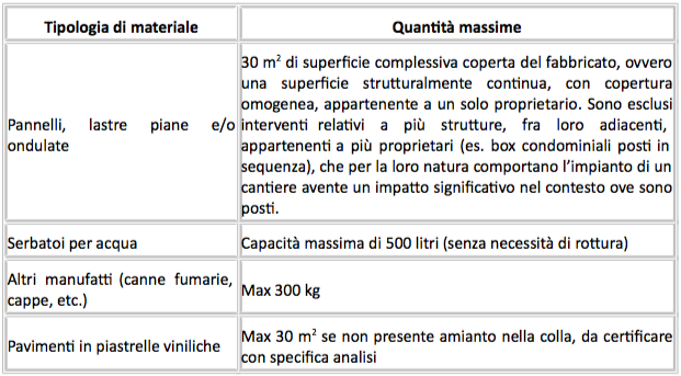 materiali-contenenti-amianto-domestici-rimuovibili